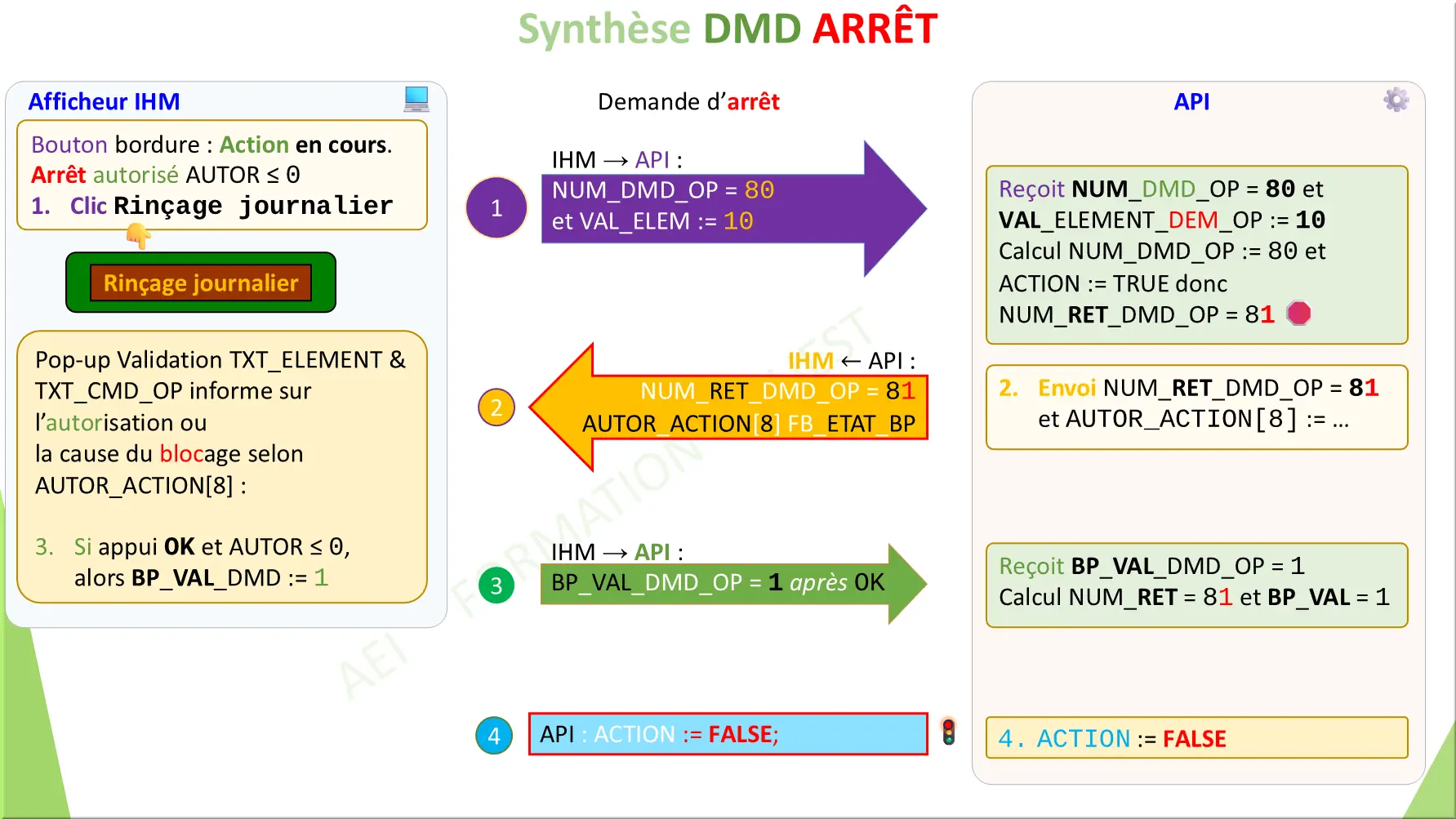 Synthèse DMD ARRÊT